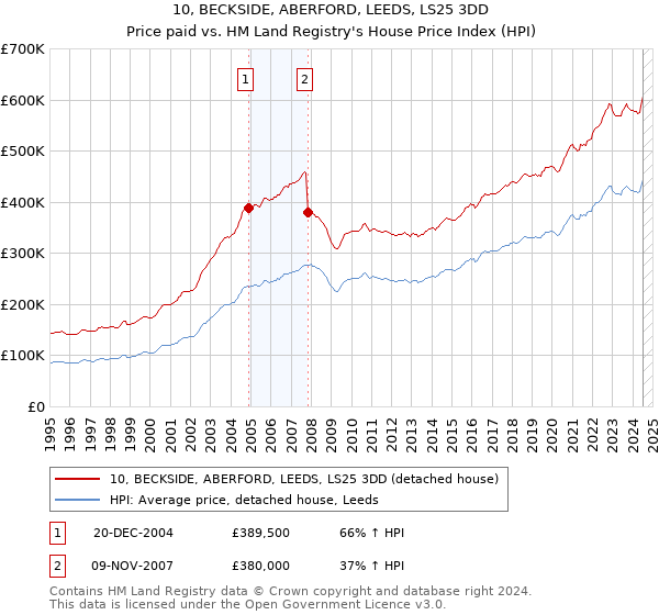 10, BECKSIDE, ABERFORD, LEEDS, LS25 3DD: Price paid vs HM Land Registry's House Price Index