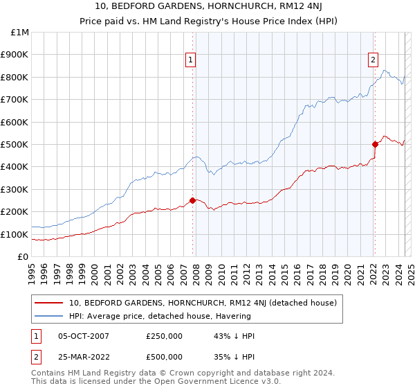 10, BEDFORD GARDENS, HORNCHURCH, RM12 4NJ: Price paid vs HM Land Registry's House Price Index