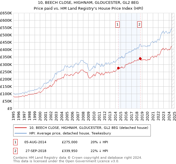 10, BEECH CLOSE, HIGHNAM, GLOUCESTER, GL2 8EG: Price paid vs HM Land Registry's House Price Index