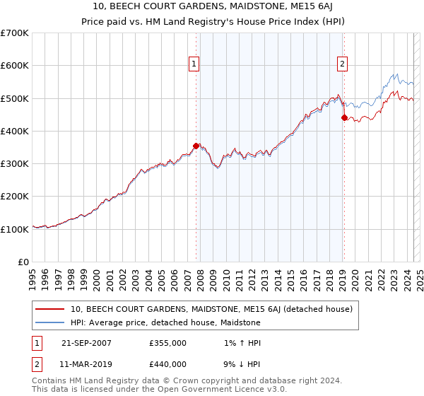 10, BEECH COURT GARDENS, MAIDSTONE, ME15 6AJ: Price paid vs HM Land Registry's House Price Index