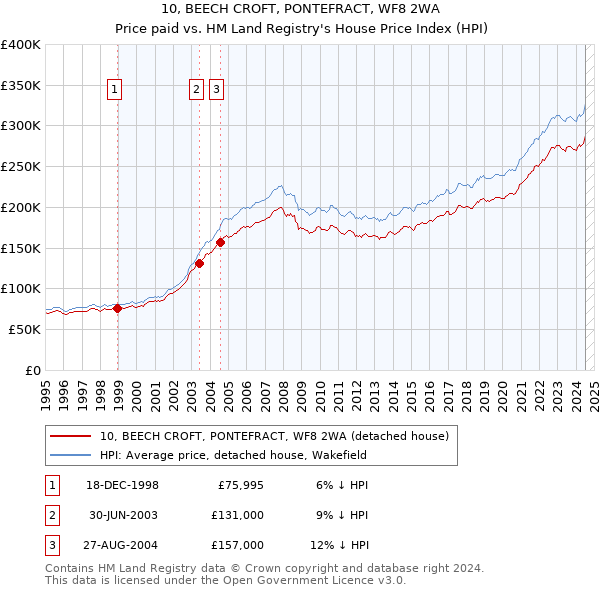 10, BEECH CROFT, PONTEFRACT, WF8 2WA: Price paid vs HM Land Registry's House Price Index