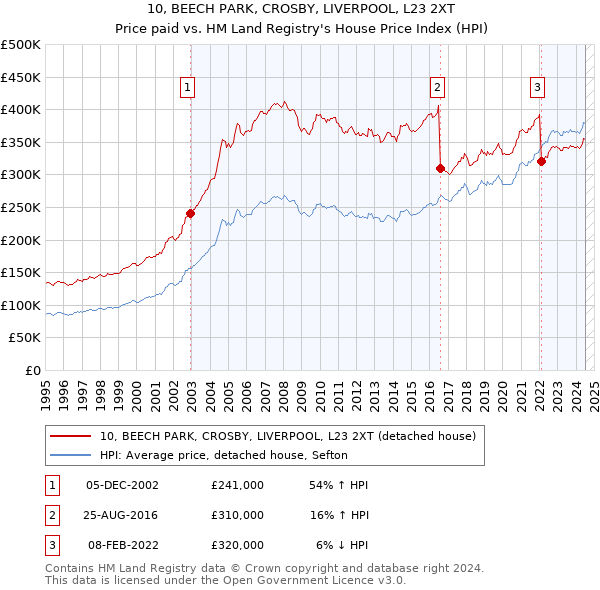 10, BEECH PARK, CROSBY, LIVERPOOL, L23 2XT: Price paid vs HM Land Registry's House Price Index