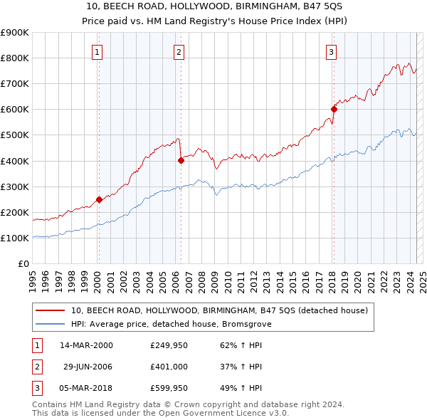 10, BEECH ROAD, HOLLYWOOD, BIRMINGHAM, B47 5QS: Price paid vs HM Land Registry's House Price Index