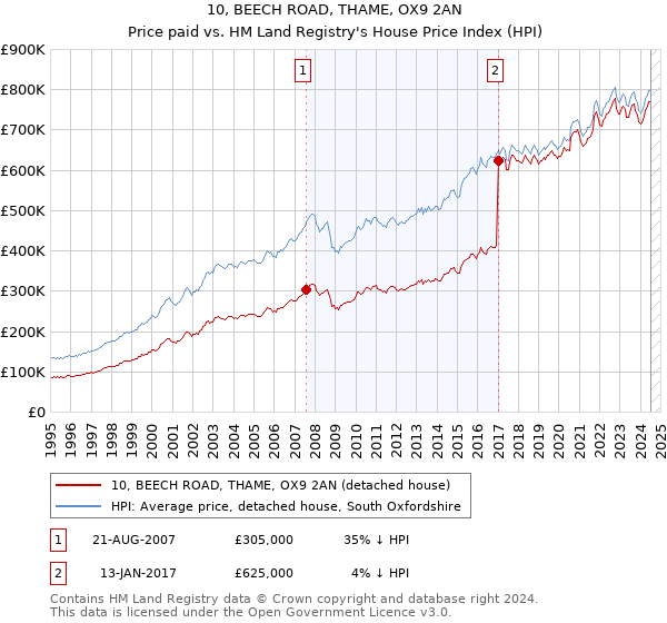 10, BEECH ROAD, THAME, OX9 2AN: Price paid vs HM Land Registry's House Price Index