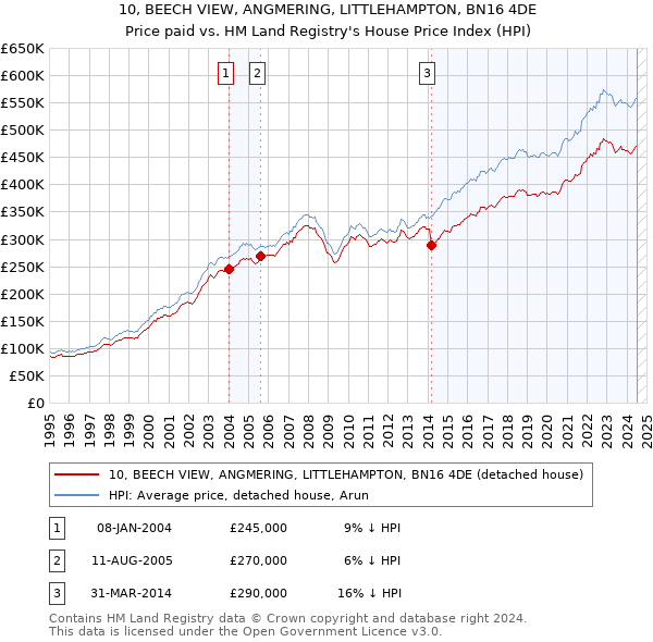 10, BEECH VIEW, ANGMERING, LITTLEHAMPTON, BN16 4DE: Price paid vs HM Land Registry's House Price Index