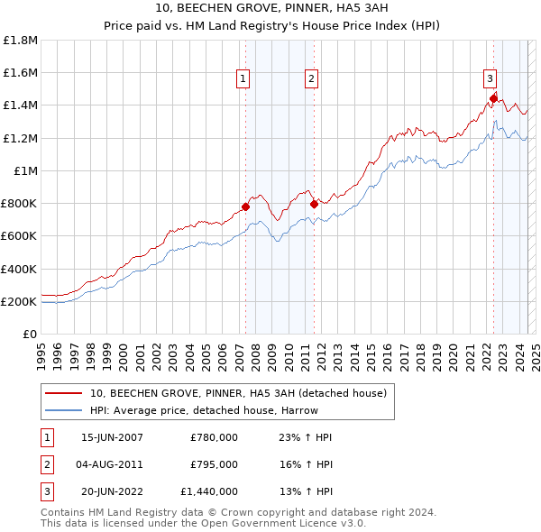 10, BEECHEN GROVE, PINNER, HA5 3AH: Price paid vs HM Land Registry's House Price Index