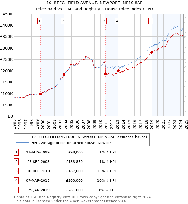 10, BEECHFIELD AVENUE, NEWPORT, NP19 8AF: Price paid vs HM Land Registry's House Price Index