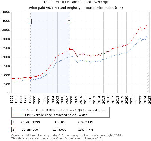 10, BEECHFIELD DRIVE, LEIGH, WN7 3JB: Price paid vs HM Land Registry's House Price Index