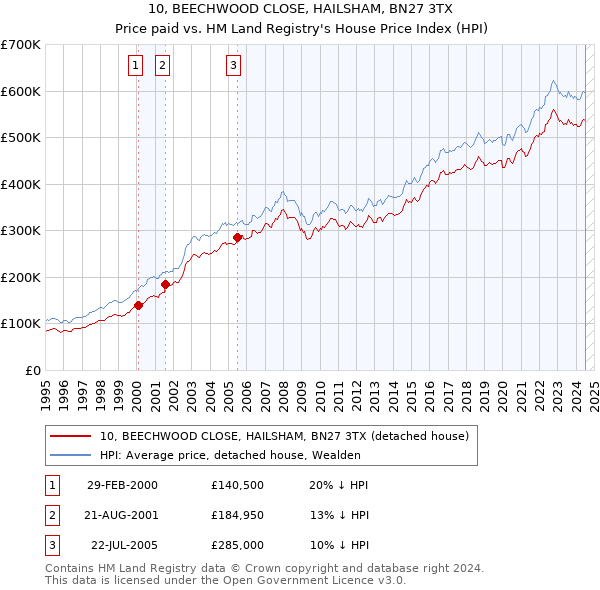 10, BEECHWOOD CLOSE, HAILSHAM, BN27 3TX: Price paid vs HM Land Registry's House Price Index