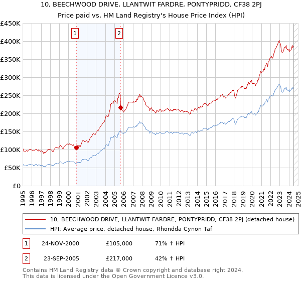 10, BEECHWOOD DRIVE, LLANTWIT FARDRE, PONTYPRIDD, CF38 2PJ: Price paid vs HM Land Registry's House Price Index