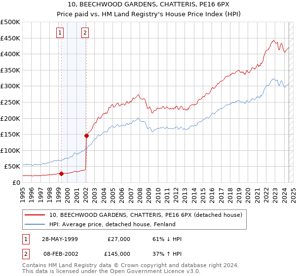 10, BEECHWOOD GARDENS, CHATTERIS, PE16 6PX: Price paid vs HM Land Registry's House Price Index