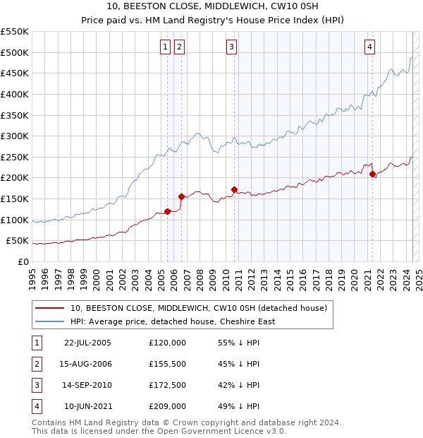 10, BEESTON CLOSE, MIDDLEWICH, CW10 0SH: Price paid vs HM Land Registry's House Price Index