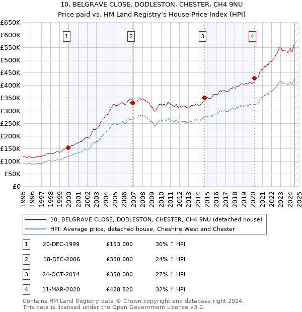 10, BELGRAVE CLOSE, DODLESTON, CHESTER, CH4 9NU: Price paid vs HM Land Registry's House Price Index