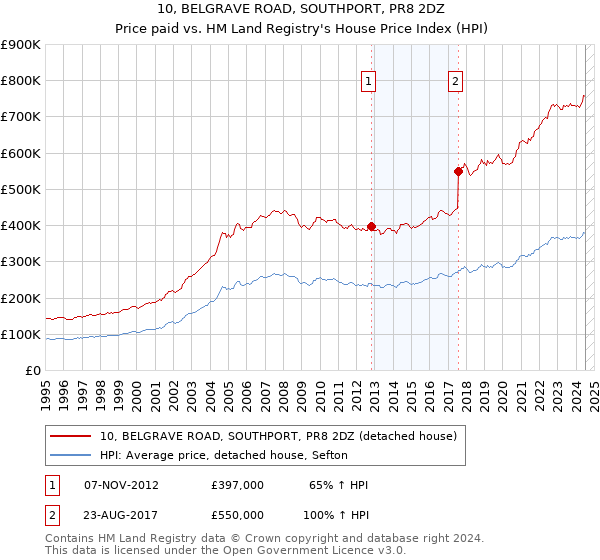 10, BELGRAVE ROAD, SOUTHPORT, PR8 2DZ: Price paid vs HM Land Registry's House Price Index