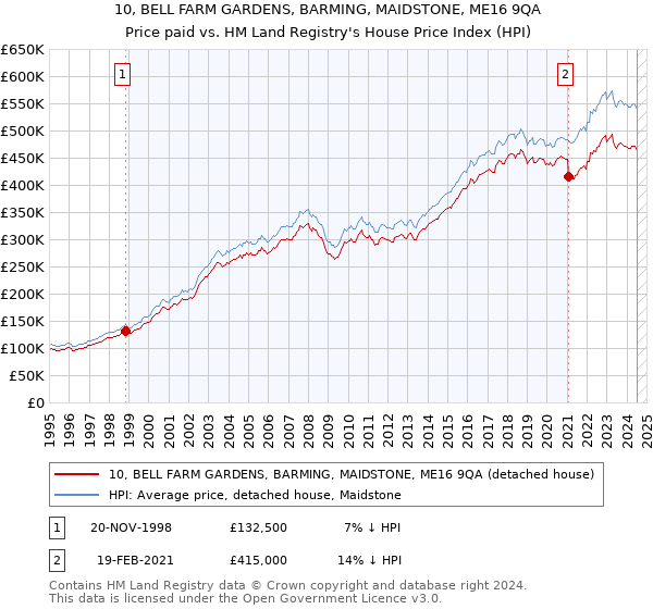 10, BELL FARM GARDENS, BARMING, MAIDSTONE, ME16 9QA: Price paid vs HM Land Registry's House Price Index