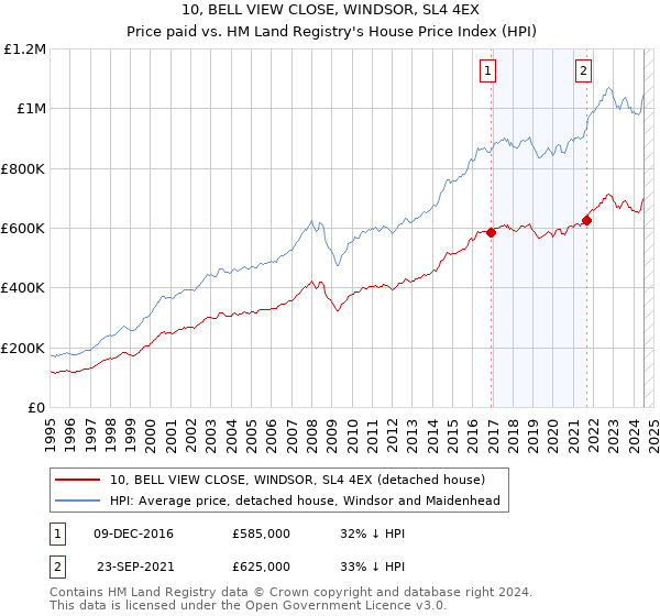 10, BELL VIEW CLOSE, WINDSOR, SL4 4EX: Price paid vs HM Land Registry's House Price Index