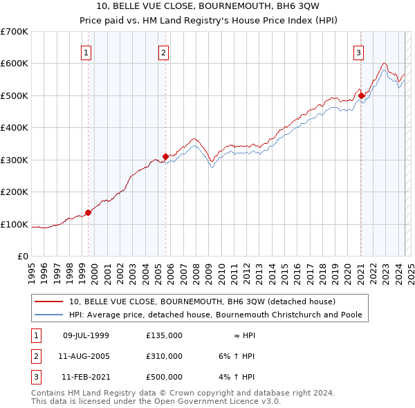 10, BELLE VUE CLOSE, BOURNEMOUTH, BH6 3QW: Price paid vs HM Land Registry's House Price Index