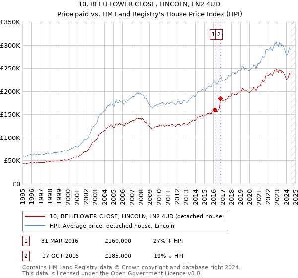 10, BELLFLOWER CLOSE, LINCOLN, LN2 4UD: Price paid vs HM Land Registry's House Price Index