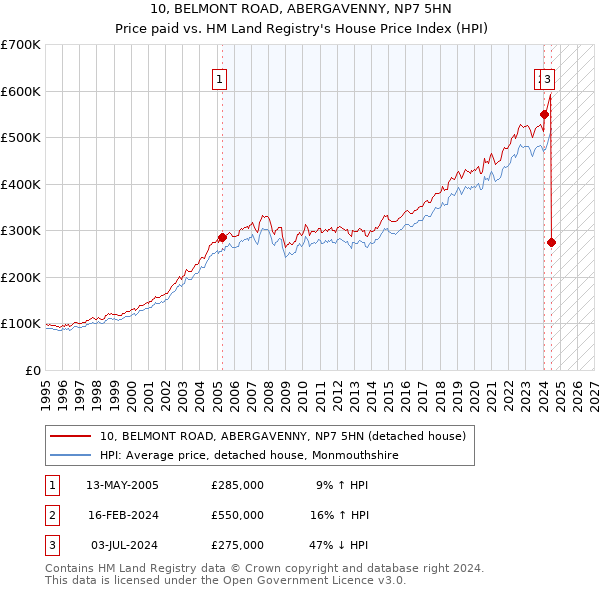 10, BELMONT ROAD, ABERGAVENNY, NP7 5HN: Price paid vs HM Land Registry's House Price Index