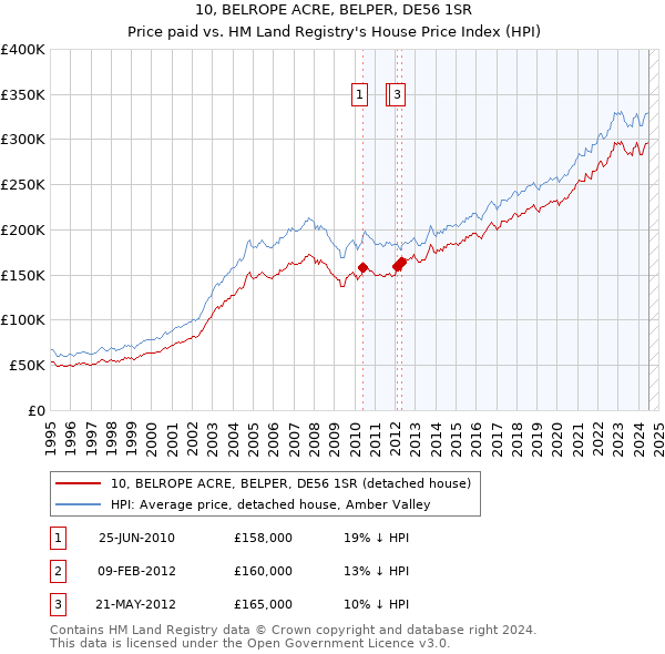 10, BELROPE ACRE, BELPER, DE56 1SR: Price paid vs HM Land Registry's House Price Index