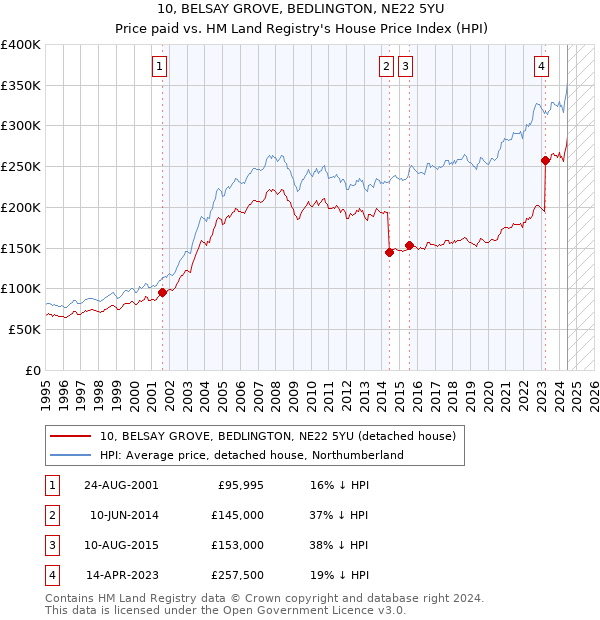 10, BELSAY GROVE, BEDLINGTON, NE22 5YU: Price paid vs HM Land Registry's House Price Index