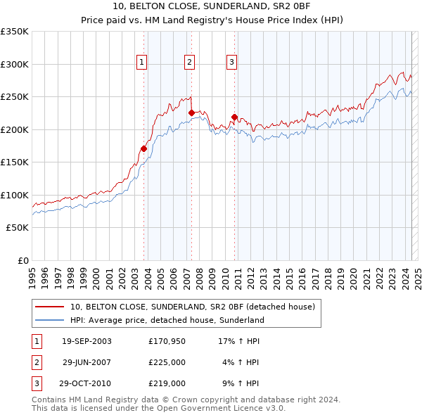 10, BELTON CLOSE, SUNDERLAND, SR2 0BF: Price paid vs HM Land Registry's House Price Index