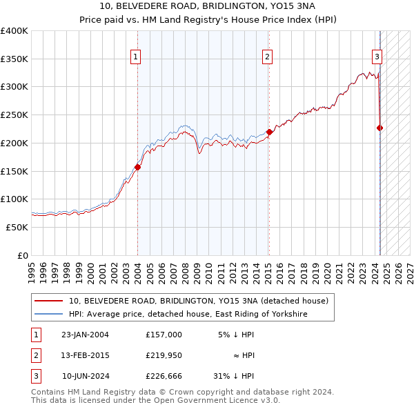 10, BELVEDERE ROAD, BRIDLINGTON, YO15 3NA: Price paid vs HM Land Registry's House Price Index