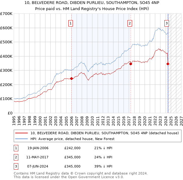 10, BELVEDERE ROAD, DIBDEN PURLIEU, SOUTHAMPTON, SO45 4NP: Price paid vs HM Land Registry's House Price Index