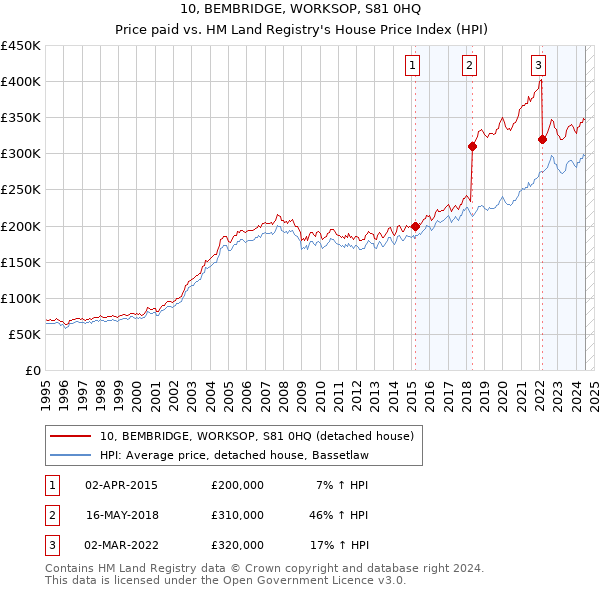 10, BEMBRIDGE, WORKSOP, S81 0HQ: Price paid vs HM Land Registry's House Price Index