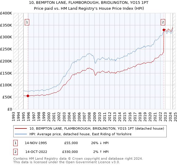 10, BEMPTON LANE, FLAMBOROUGH, BRIDLINGTON, YO15 1PT: Price paid vs HM Land Registry's House Price Index