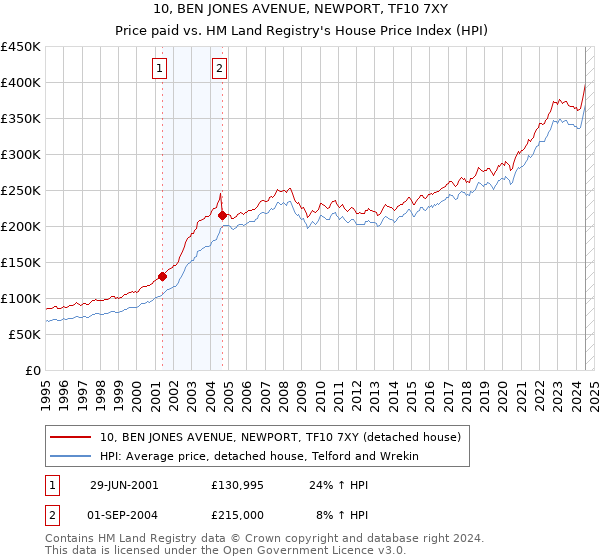 10, BEN JONES AVENUE, NEWPORT, TF10 7XY: Price paid vs HM Land Registry's House Price Index