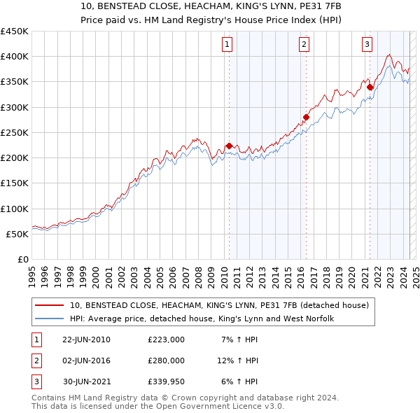 10, BENSTEAD CLOSE, HEACHAM, KING'S LYNN, PE31 7FB: Price paid vs HM Land Registry's House Price Index