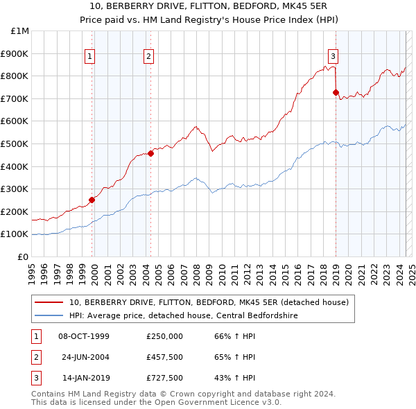 10, BERBERRY DRIVE, FLITTON, BEDFORD, MK45 5ER: Price paid vs HM Land Registry's House Price Index