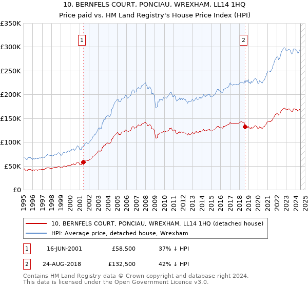 10, BERNFELS COURT, PONCIAU, WREXHAM, LL14 1HQ: Price paid vs HM Land Registry's House Price Index