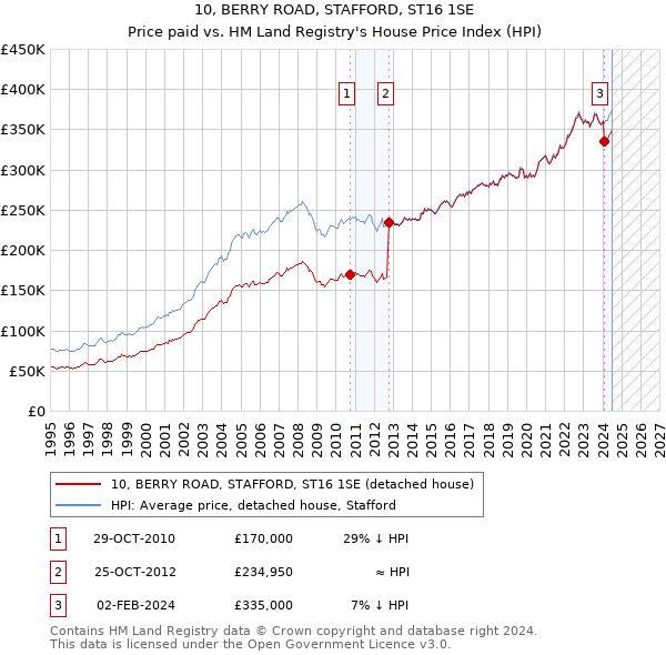 10, BERRY ROAD, STAFFORD, ST16 1SE: Price paid vs HM Land Registry's House Price Index