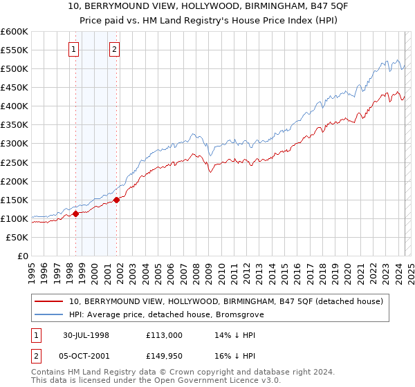 10, BERRYMOUND VIEW, HOLLYWOOD, BIRMINGHAM, B47 5QF: Price paid vs HM Land Registry's House Price Index