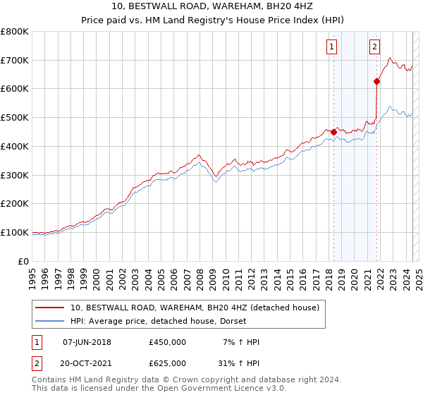 10, BESTWALL ROAD, WAREHAM, BH20 4HZ: Price paid vs HM Land Registry's House Price Index