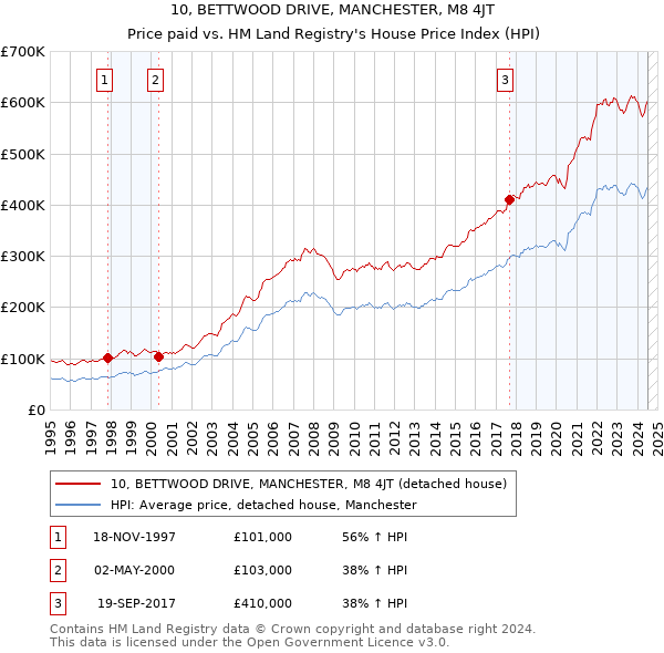 10, BETTWOOD DRIVE, MANCHESTER, M8 4JT: Price paid vs HM Land Registry's House Price Index