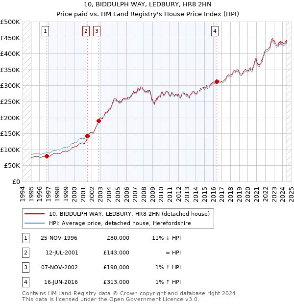 10, BIDDULPH WAY, LEDBURY, HR8 2HN: Price paid vs HM Land Registry's House Price Index