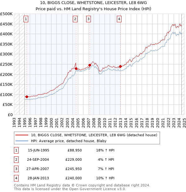 10, BIGGS CLOSE, WHETSTONE, LEICESTER, LE8 6WG: Price paid vs HM Land Registry's House Price Index