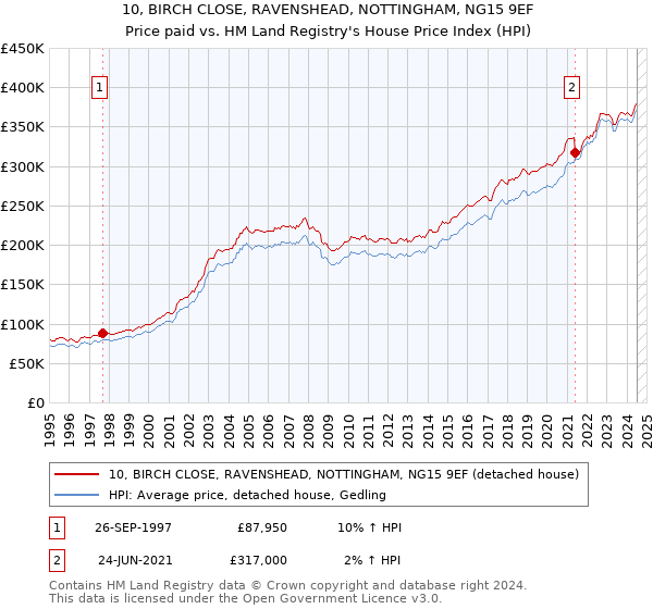 10, BIRCH CLOSE, RAVENSHEAD, NOTTINGHAM, NG15 9EF: Price paid vs HM Land Registry's House Price Index