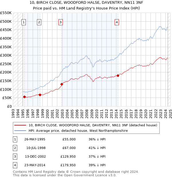 10, BIRCH CLOSE, WOODFORD HALSE, DAVENTRY, NN11 3NF: Price paid vs HM Land Registry's House Price Index