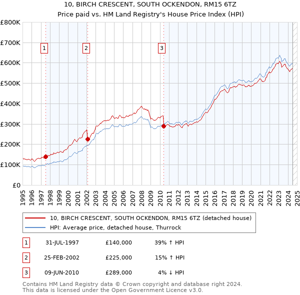 10, BIRCH CRESCENT, SOUTH OCKENDON, RM15 6TZ: Price paid vs HM Land Registry's House Price Index