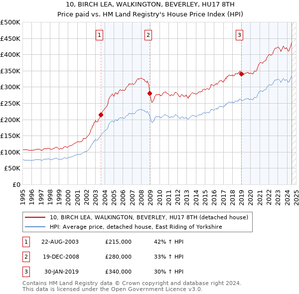 10, BIRCH LEA, WALKINGTON, BEVERLEY, HU17 8TH: Price paid vs HM Land Registry's House Price Index