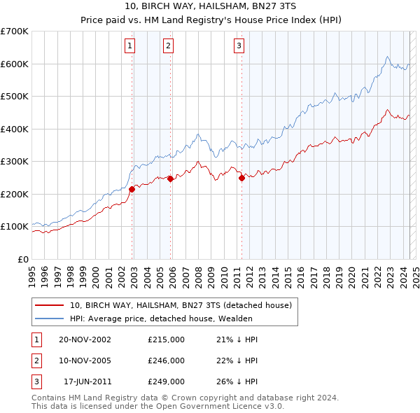 10, BIRCH WAY, HAILSHAM, BN27 3TS: Price paid vs HM Land Registry's House Price Index