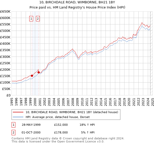 10, BIRCHDALE ROAD, WIMBORNE, BH21 1BY: Price paid vs HM Land Registry's House Price Index