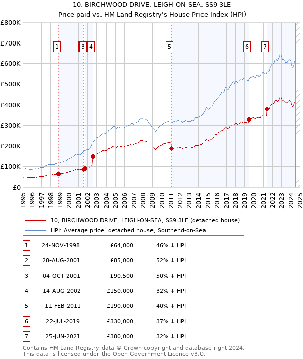 10, BIRCHWOOD DRIVE, LEIGH-ON-SEA, SS9 3LE: Price paid vs HM Land Registry's House Price Index