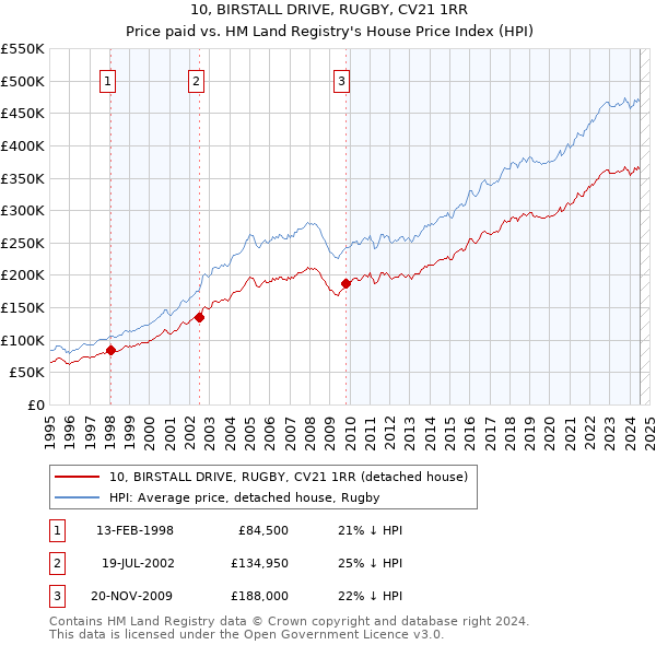 10, BIRSTALL DRIVE, RUGBY, CV21 1RR: Price paid vs HM Land Registry's House Price Index