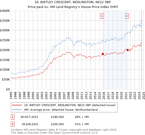 10, BIRTLEY CRESCENT, BEDLINGTON, NE22 5BP: Price paid vs HM Land Registry's House Price Index