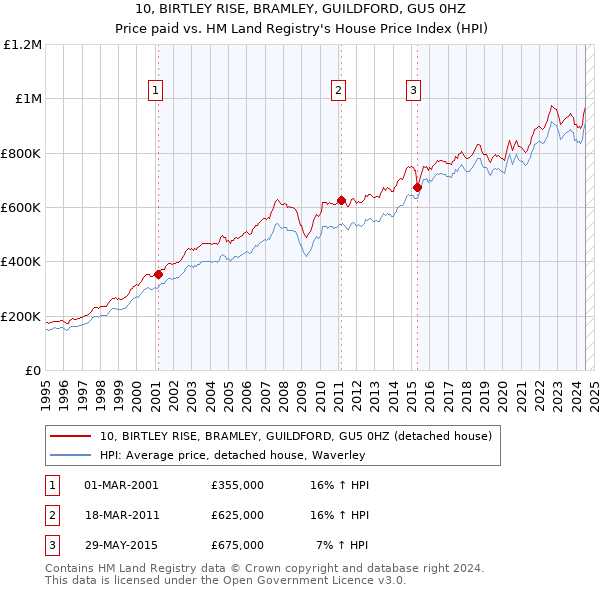 10, BIRTLEY RISE, BRAMLEY, GUILDFORD, GU5 0HZ: Price paid vs HM Land Registry's House Price Index